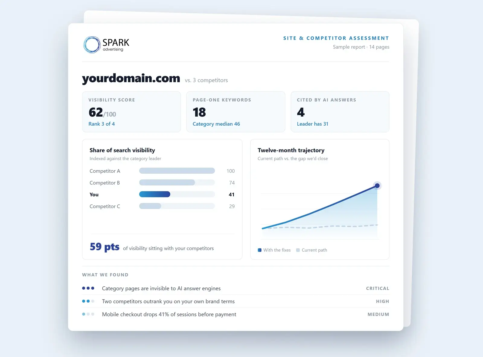 A Spark Advertising site and competitor assessment report: visibility score, share-of-search against three competitors, a twelve-month trajectory chart and ranked findings