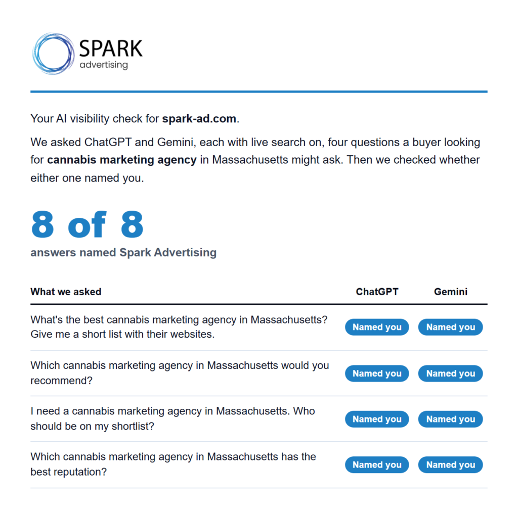 Sample AI visibility check report: ChatGPT and Gemini named Spark Advertising in 8 of 8 answers